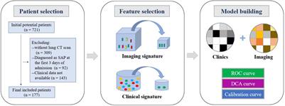 Construction and Verification of a Predictive Model for Risk Factors in Children With Severe Adenoviral Pneumonia